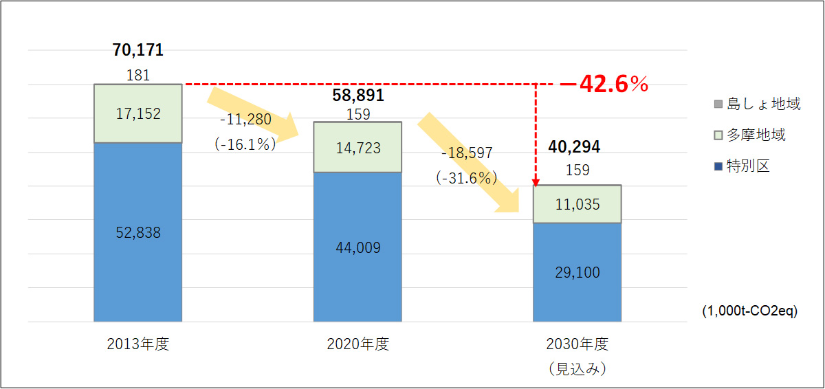 オール東京での2030年度までの温室効果ガス削減目標－42.6％